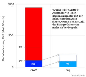 Graphik 1 / Verkehrsmengen PKW & Bahn